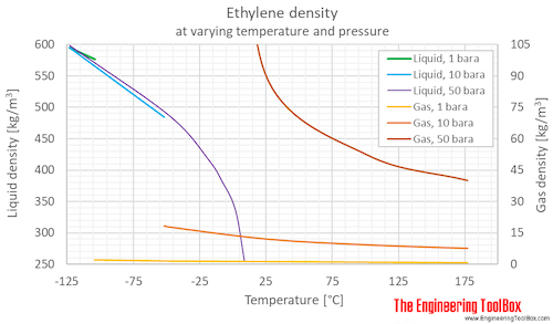 ethylene-density-and-specific-weight-vs-temperature-and-pressure